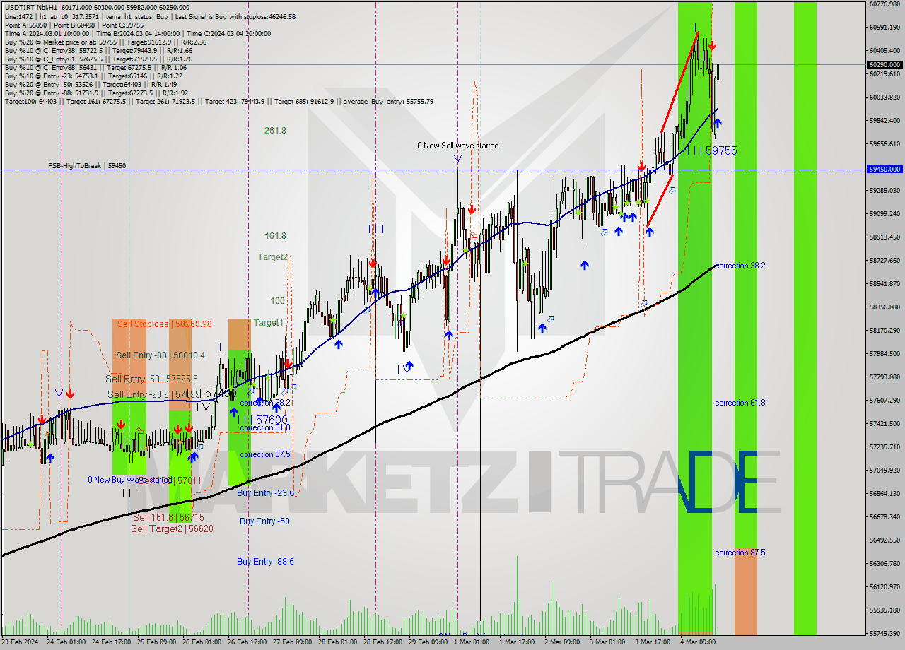 USDTIRT-Nbi MultiTimeframe analysis at date 2024.03.04 20:42