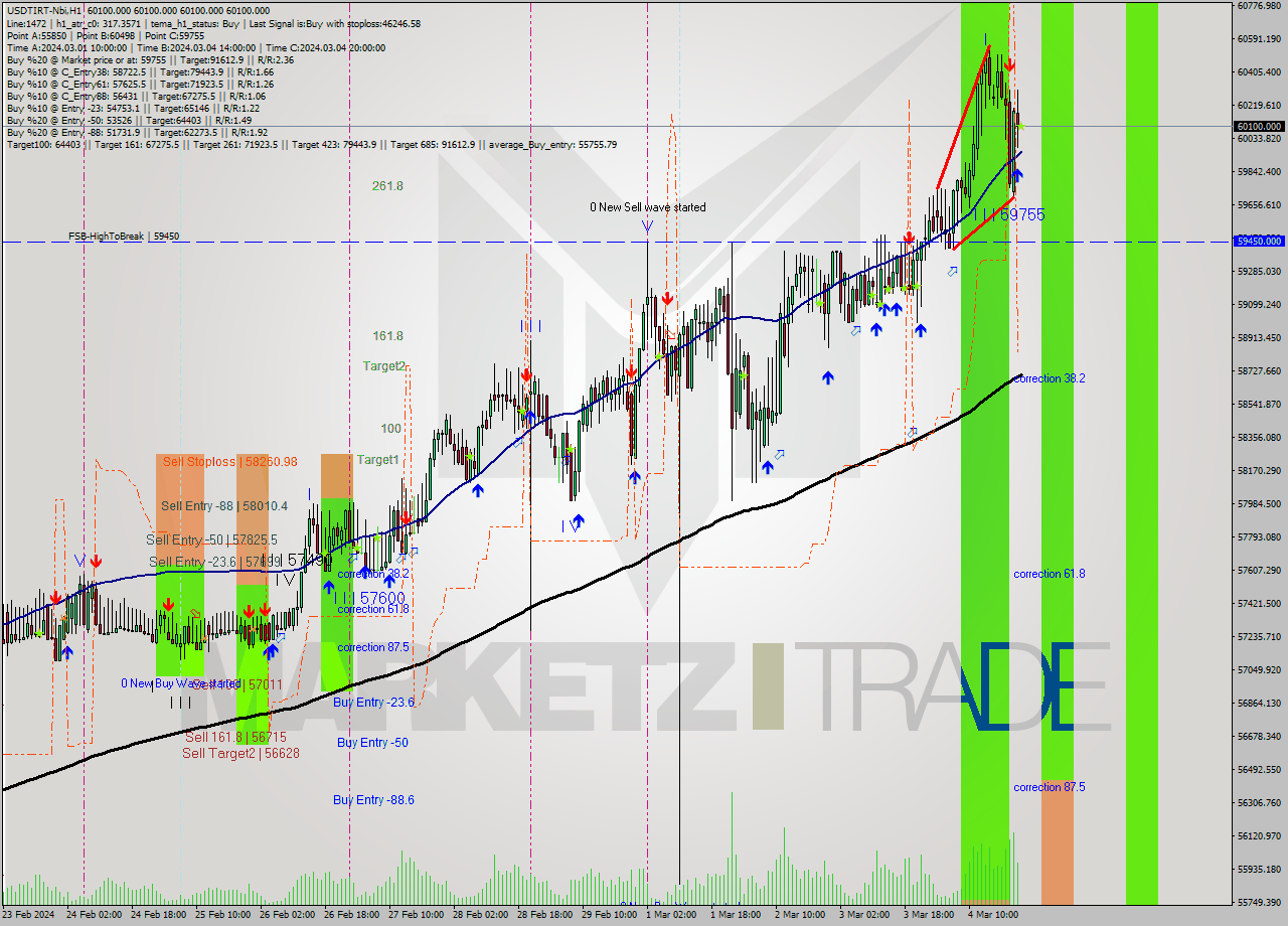 USDTIRT-Nbi MultiTimeframe analysis at date 2024.03.04 21:30