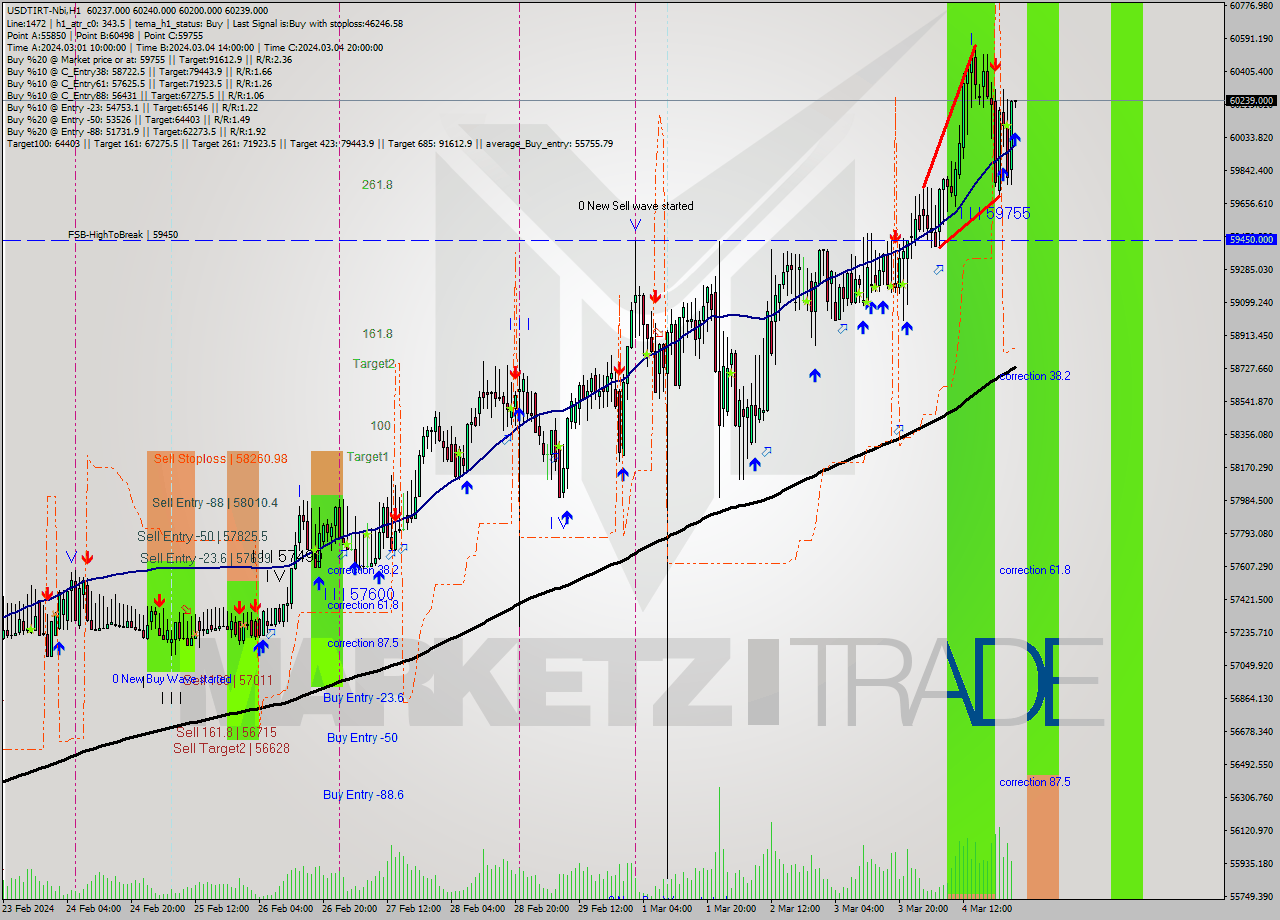 USDTIRT-Nbi MultiTimeframe analysis at date 2024.03.04 23:31