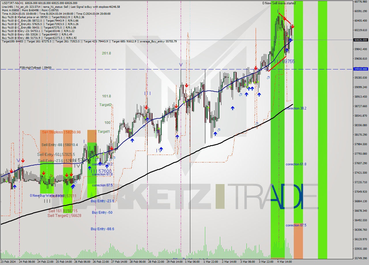 USDTIRT-Nbi MultiTimeframe analysis at date 2024.03.05 01:30