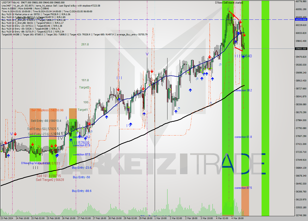 USDTIRT-Nbi MultiTimeframe analysis at date 2024.03.05 05:34