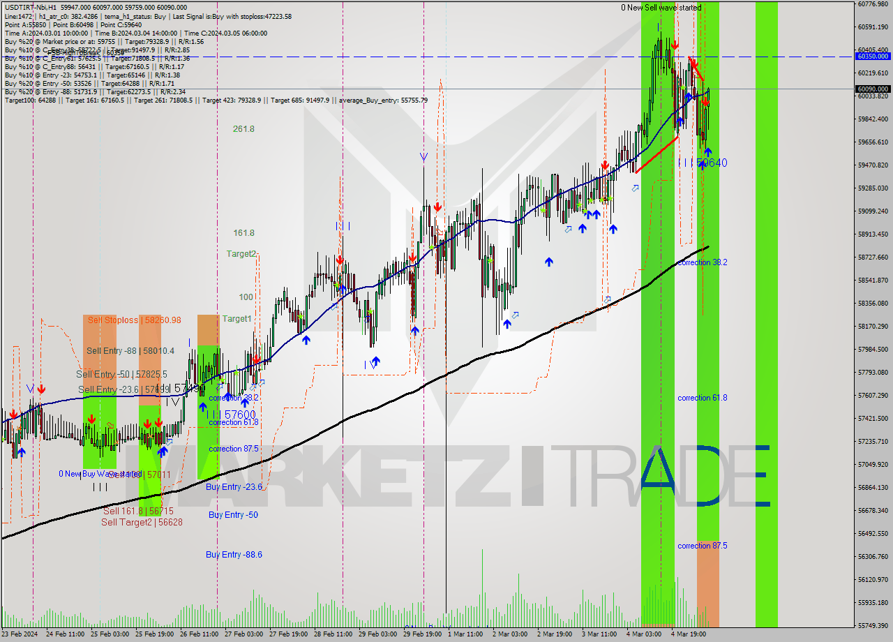 USDTIRT-Nbi MultiTimeframe analysis at date 2024.03.05 06:45