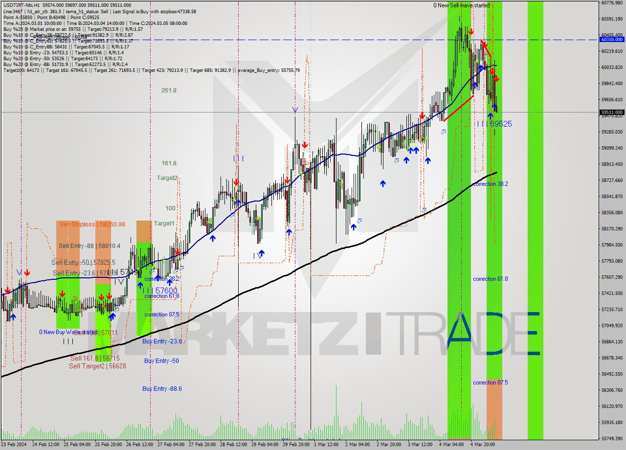 USDTIRT-Nbi MultiTimeframe analysis at date 2024.03.05 07:34