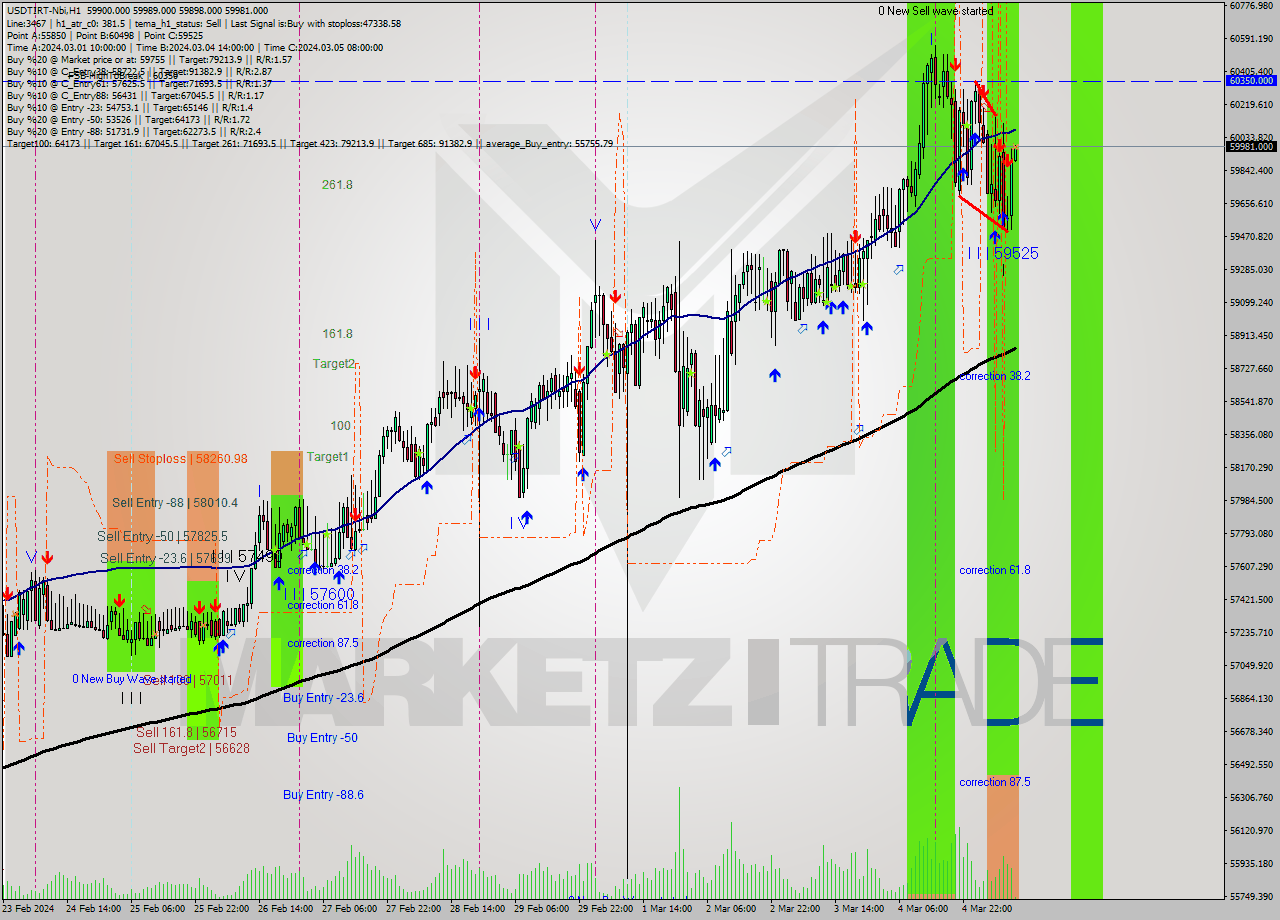 USDTIRT-Nbi MultiTimeframe analysis at date 2024.03.05 09:34