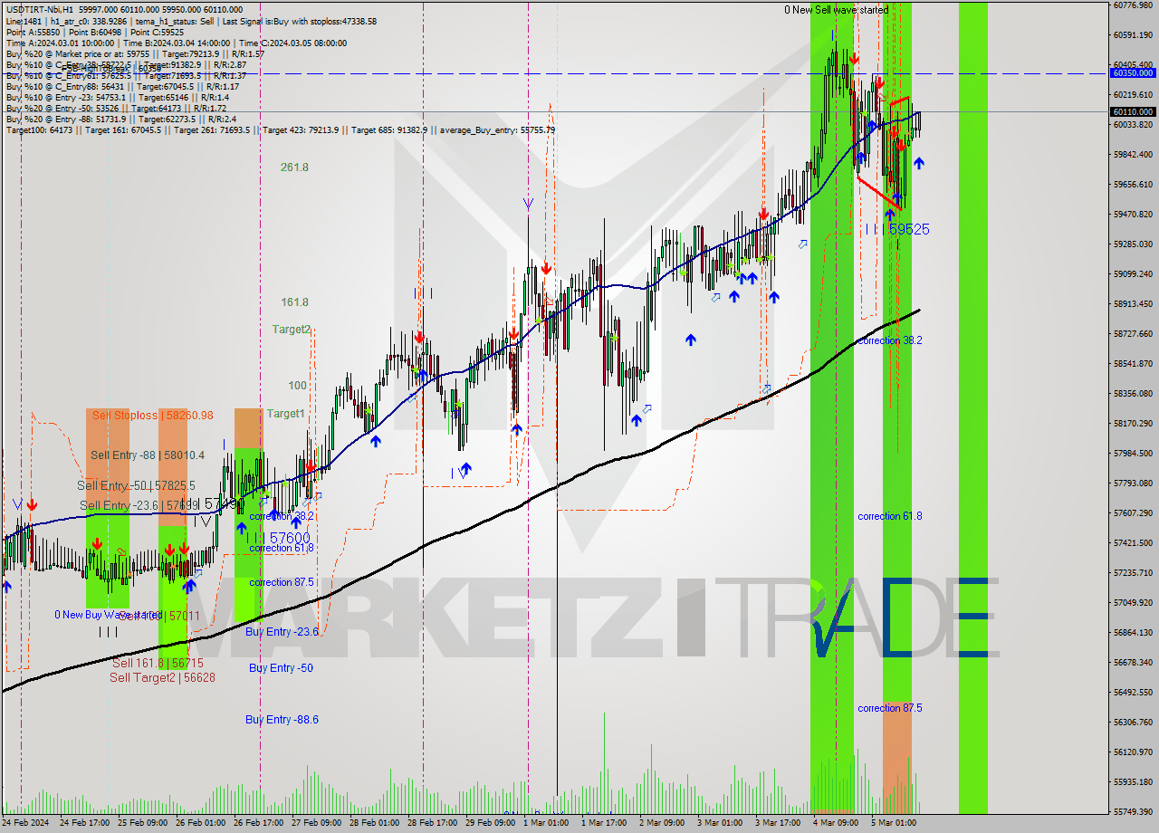 USDTIRT-Nbi MultiTimeframe analysis at date 2024.03.05 12:50