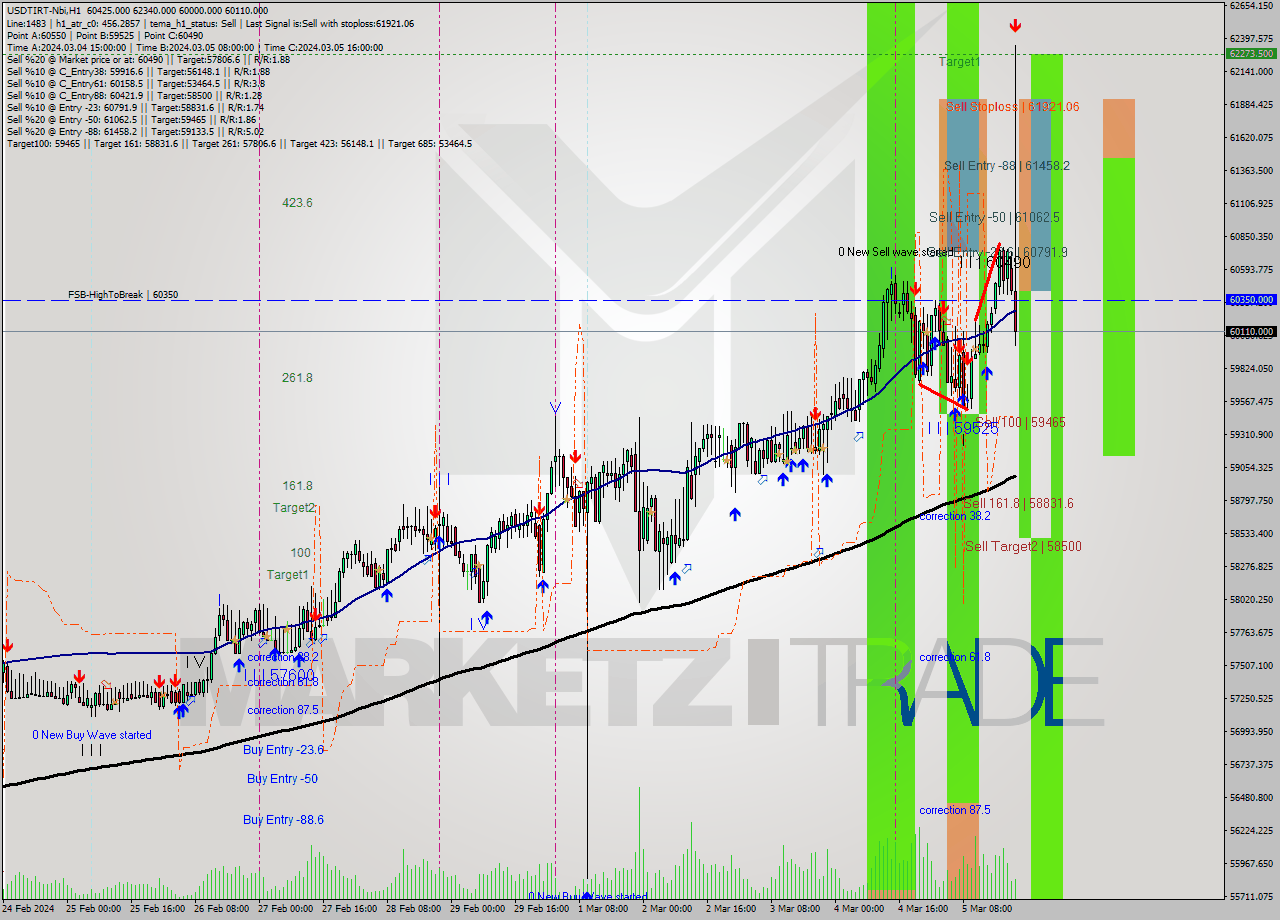 USDTIRT-Nbi MultiTimeframe analysis at date 2024.03.05 20:23