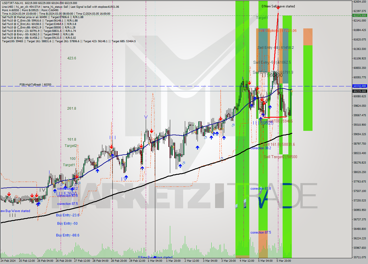 USDTIRT-Nbi MultiTimeframe analysis at date 2024.03.06 07:30