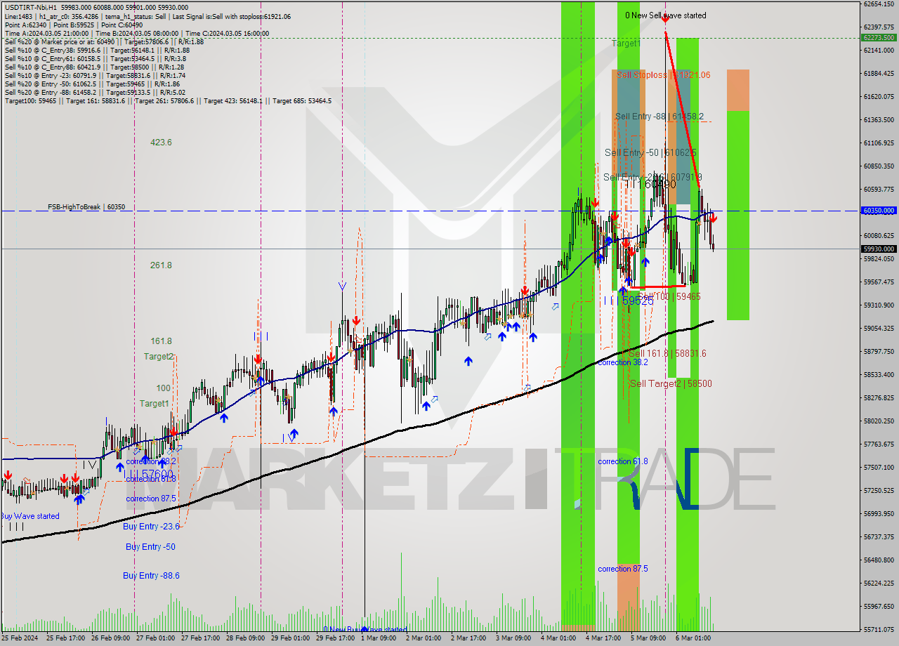 USDTIRT-Nbi MultiTimeframe analysis at date 2024.03.06 12:49