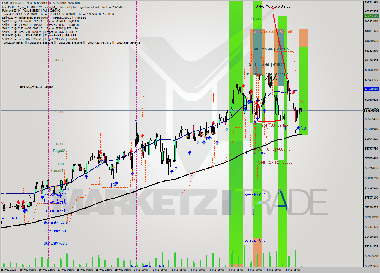 USDTIRT-Nbi MultiTimeframe analysis at date 2024.03.06 19:34