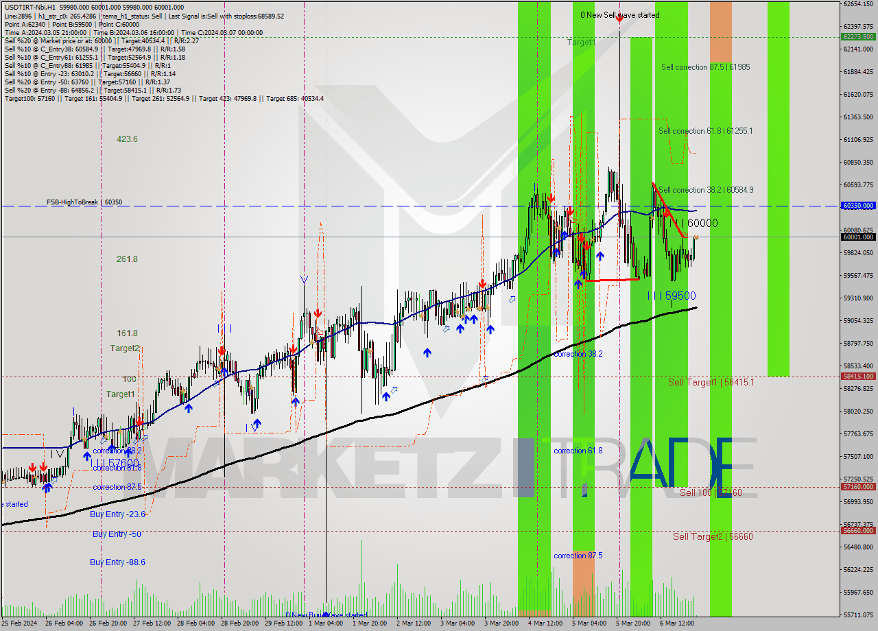 USDTIRT-Nbi MultiTimeframe analysis at date 2024.03.06 23:34
