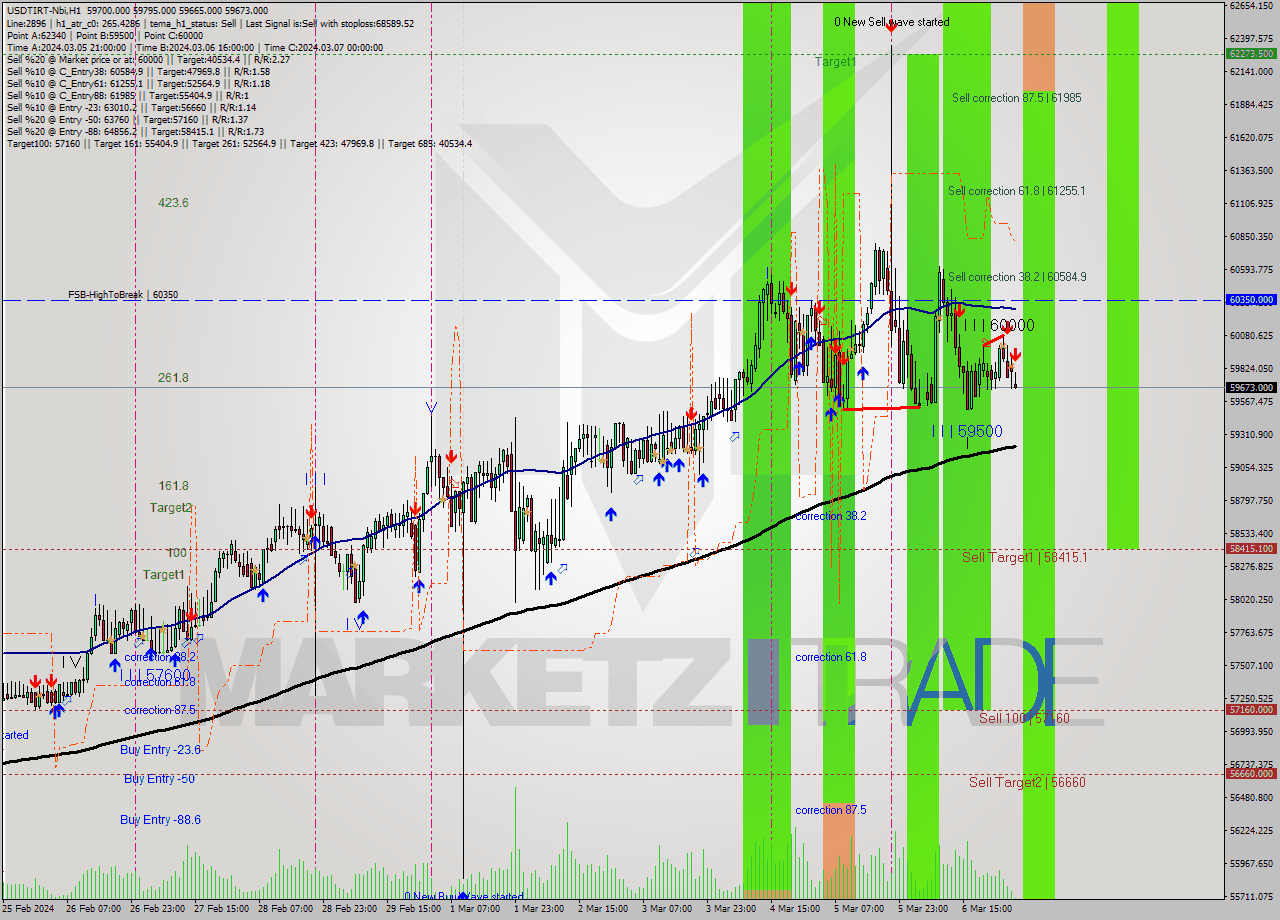 USDTIRT-Nbi MultiTimeframe analysis at date 2024.03.07 02:34