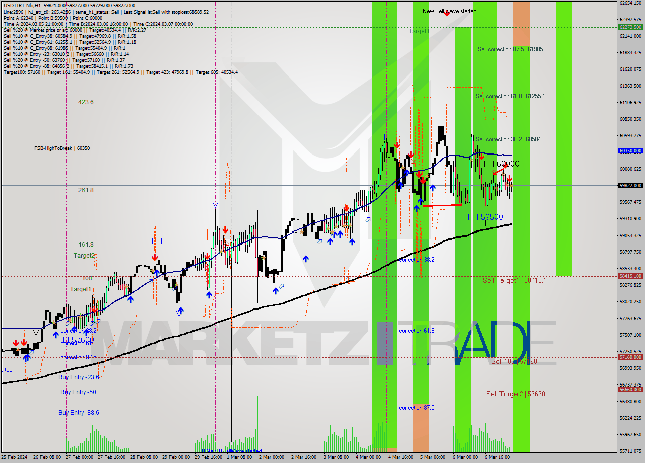 USDTIRT-Nbi MultiTimeframe analysis at date 2024.03.07 03:31