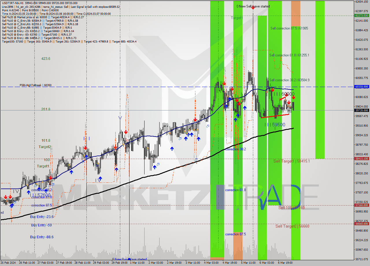 USDTIRT-Nbi MultiTimeframe analysis at date 2024.03.07 07:04
