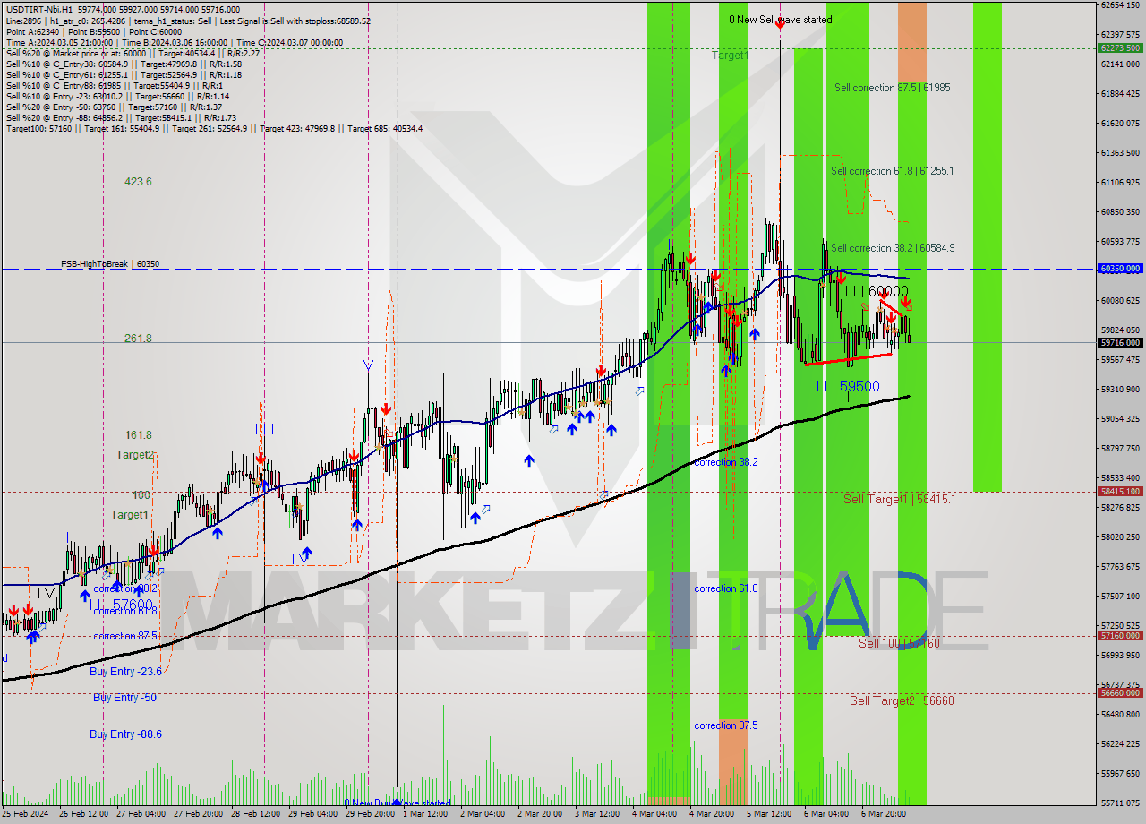 USDTIRT-Nbi MultiTimeframe analysis at date 2024.03.07 07:50