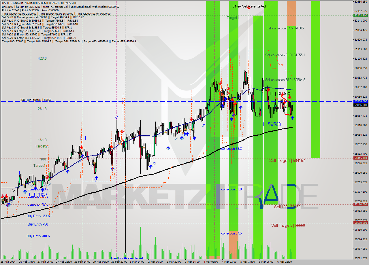 USDTIRT-Nbi MultiTimeframe analysis at date 2024.03.07 09:42