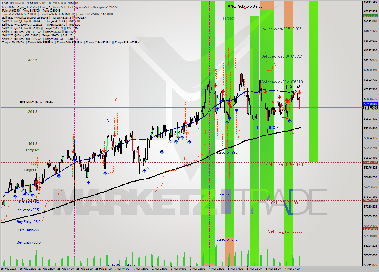 USDTIRT-Nbi MultiTimeframe analysis at date 2024.03.07 18:30