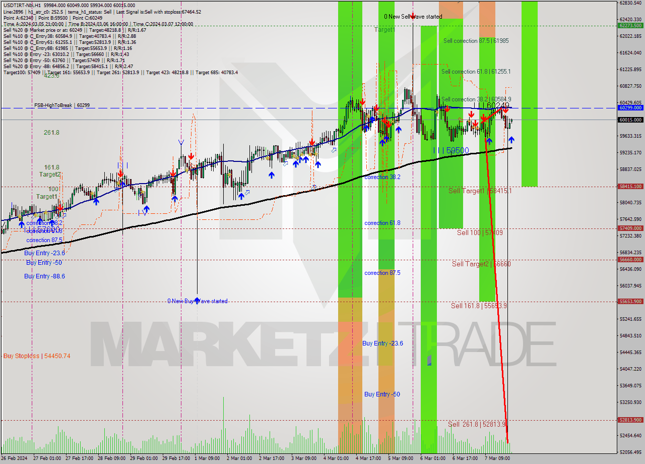 USDTIRT-Nbi MultiTimeframe analysis at date 2024.03.07 20:40