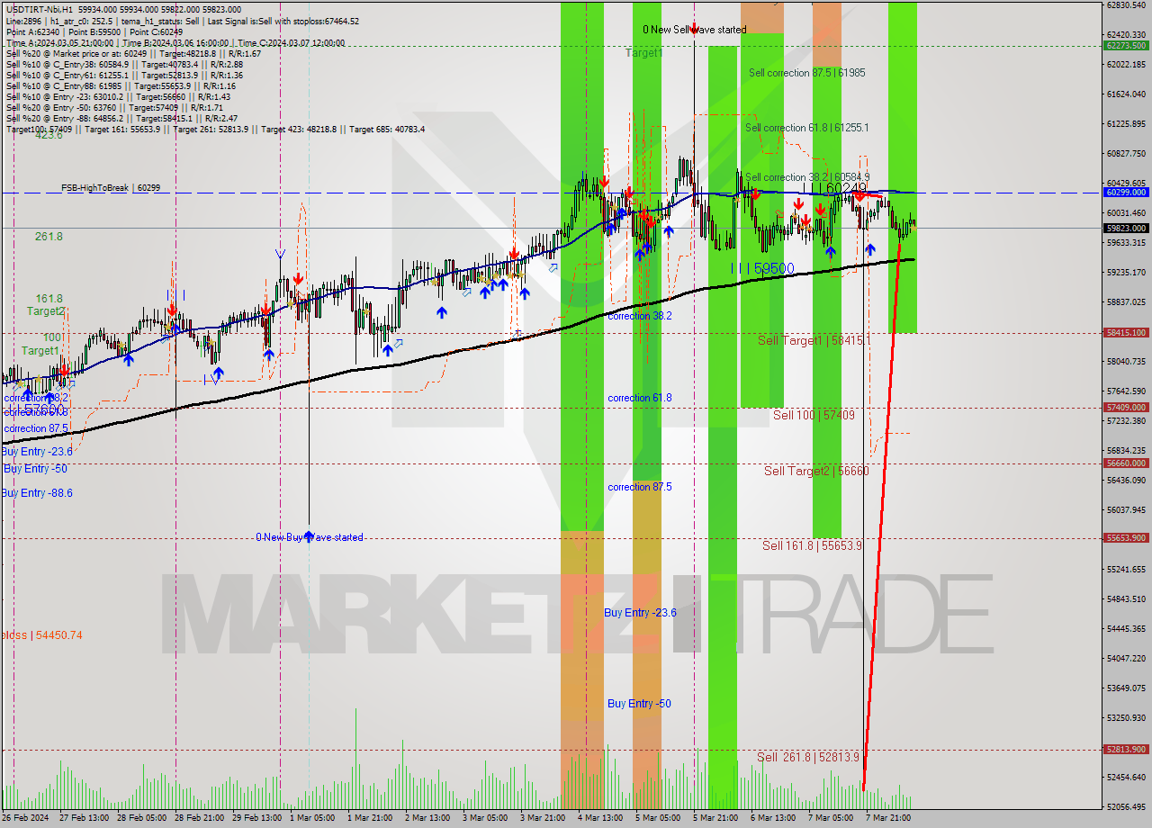 USDTIRT-Nbi MultiTimeframe analysis at date 2024.03.08 08:30