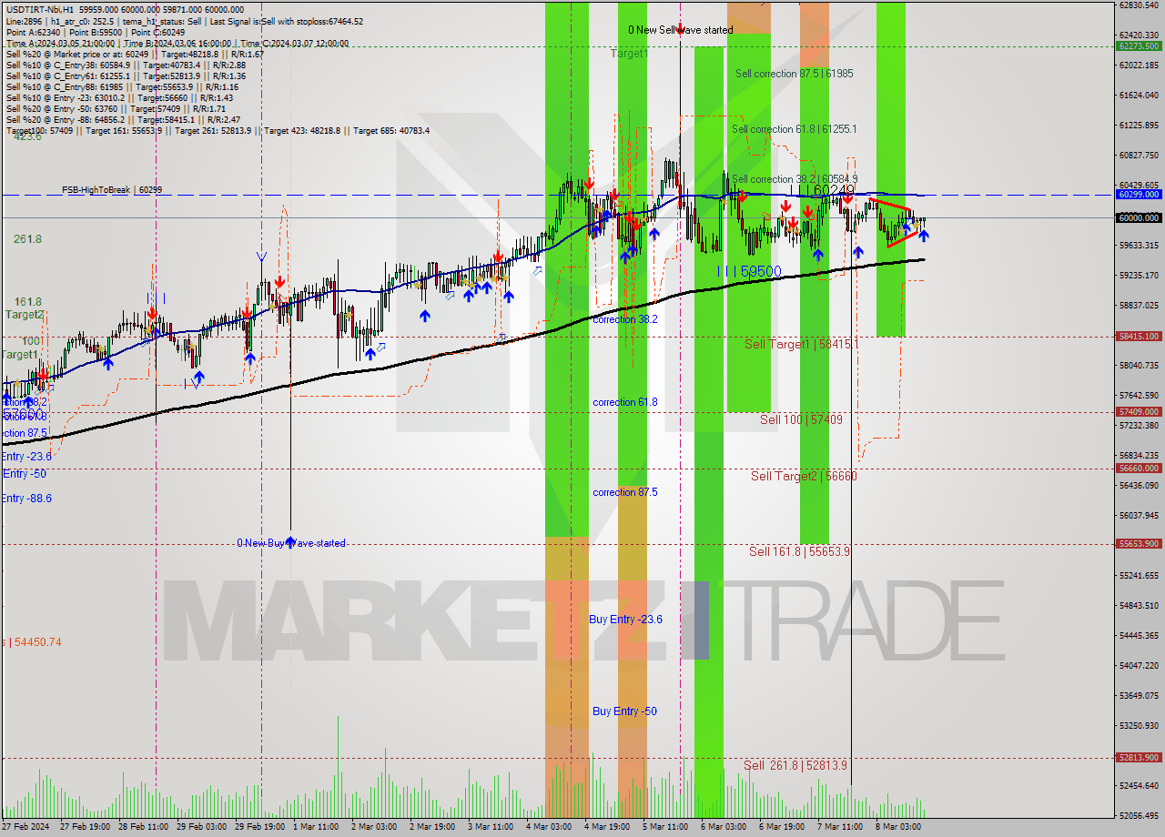 USDTIRT-Nbi MultiTimeframe analysis at date 2024.03.08 15:04
