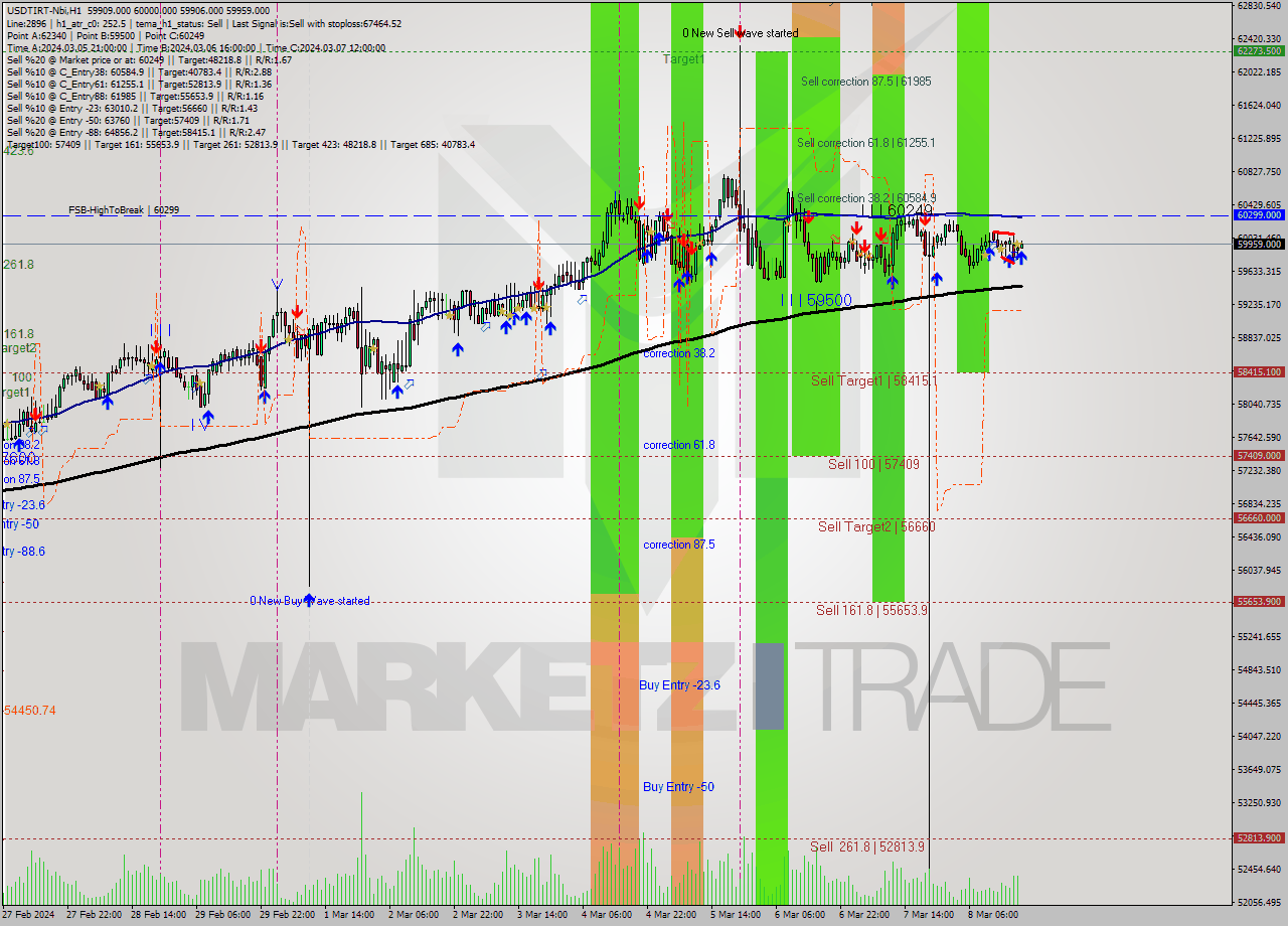 USDTIRT-Nbi MultiTimeframe analysis at date 2024.03.08 17:30