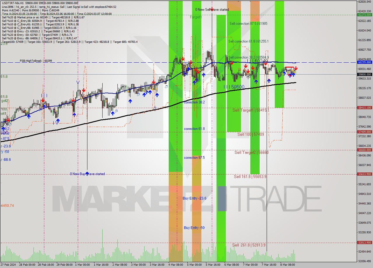 USDTIRT-Nbi MultiTimeframe analysis at date 2024.03.08 19:30