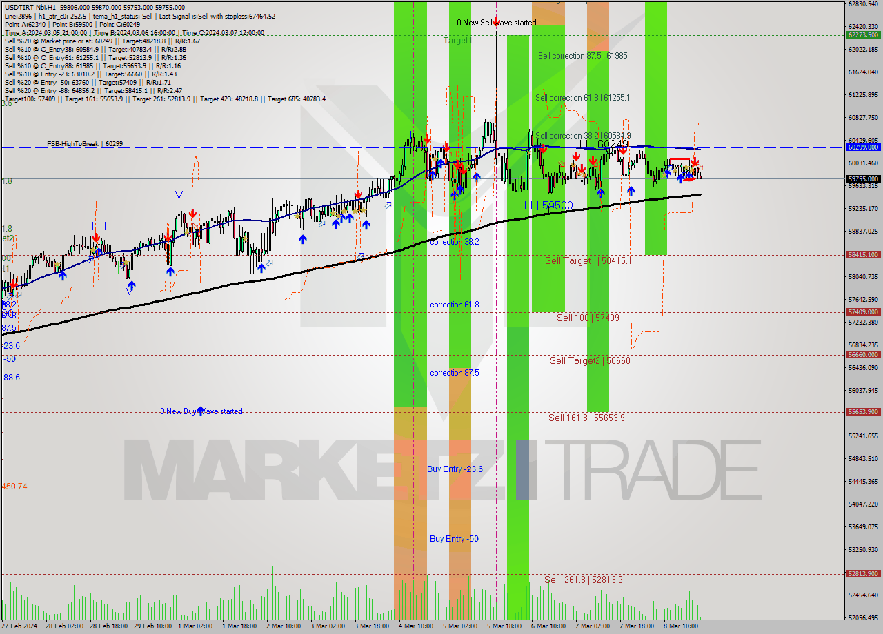 USDTIRT-Nbi MultiTimeframe analysis at date 2024.03.08 21:39