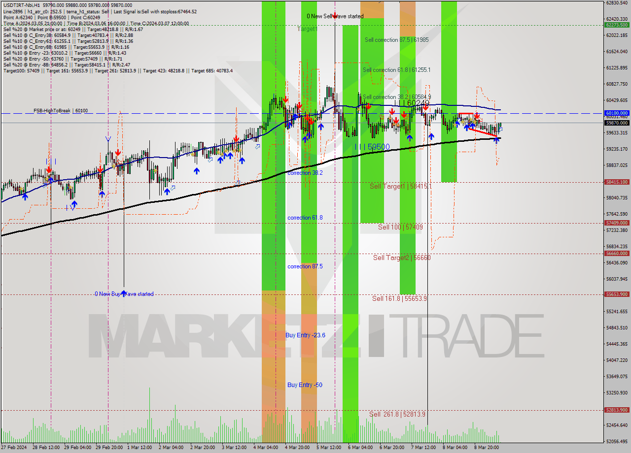 USDTIRT-Nbi MultiTimeframe analysis at date 2024.03.09 07:35