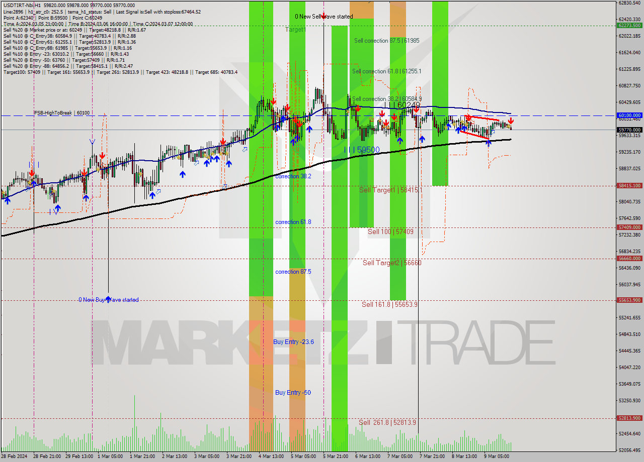 USDTIRT-Nbi MultiTimeframe analysis at date 2024.03.09 17:18
