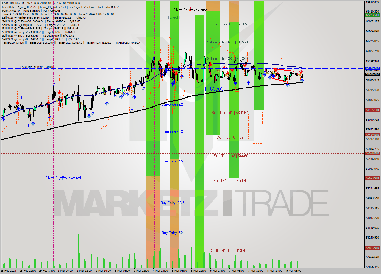 USDTIRT-Nbi MultiTimeframe analysis at date 2024.03.09 18:04