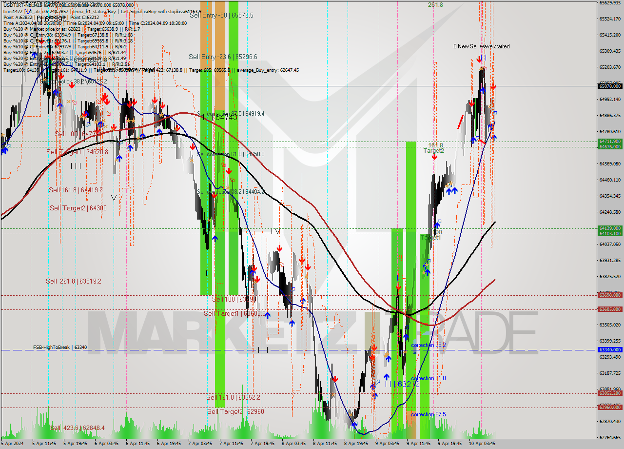 USDTIRT-Nbi M15 Signal