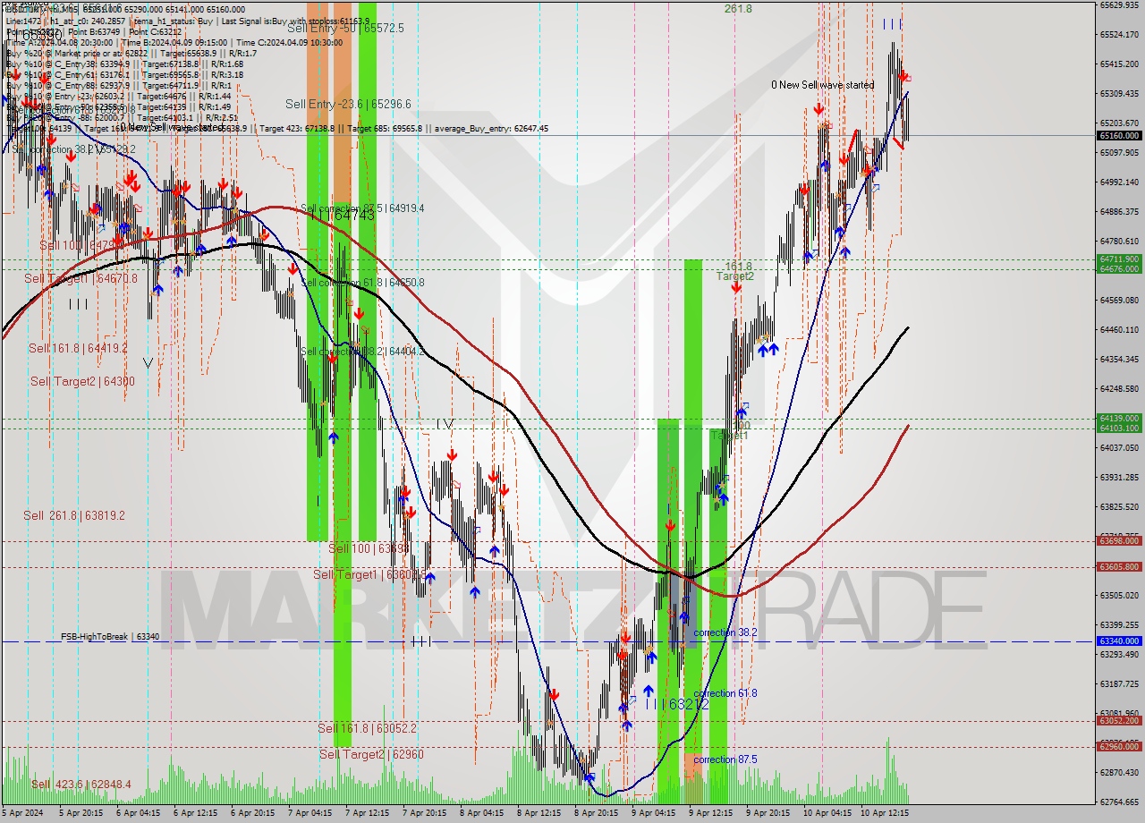 USDTIRT-Nbi M15 Signal