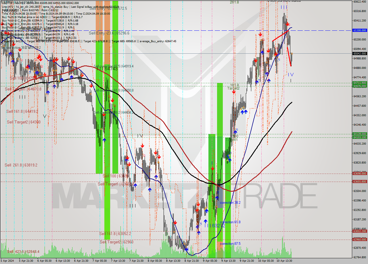 USDTIRT-Nbi M15 Signal