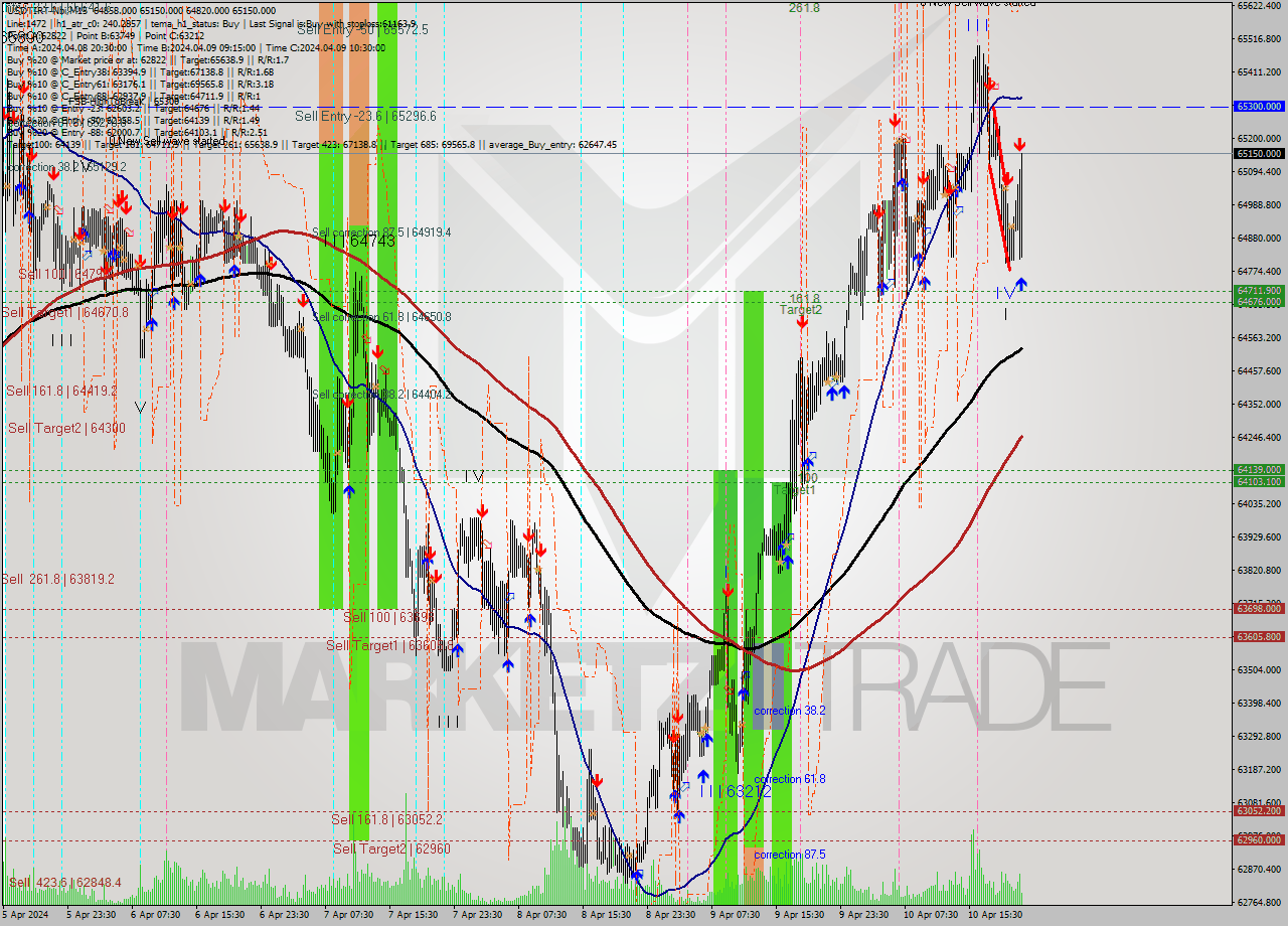 USDTIRT-Nbi M15 Signal