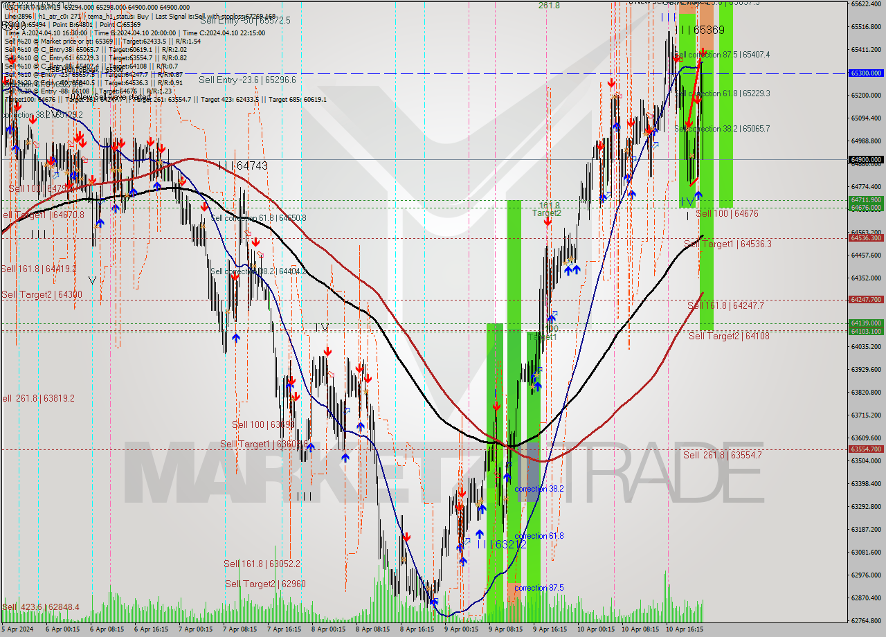 USDTIRT-Nbi M15 Analysis USDTIRT-Nbi M15 Signal