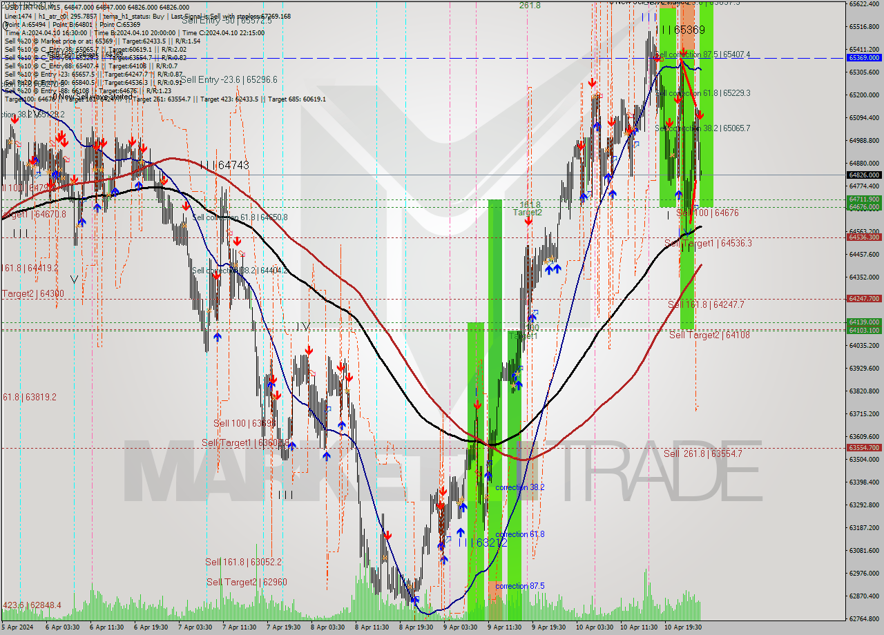 USDTIRT-Nbi M15 Signal