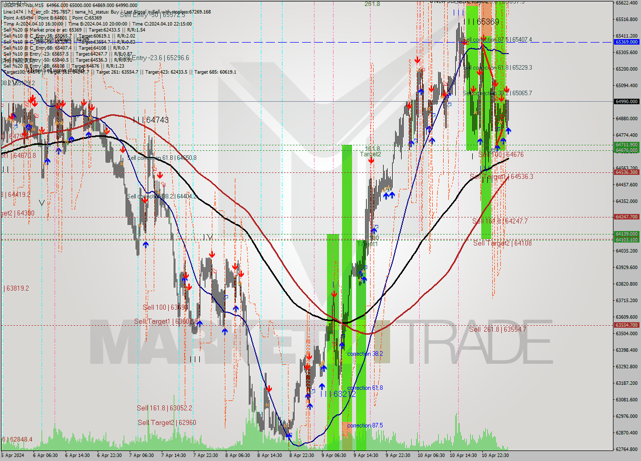USDTIRT-Nbi M15 Signal