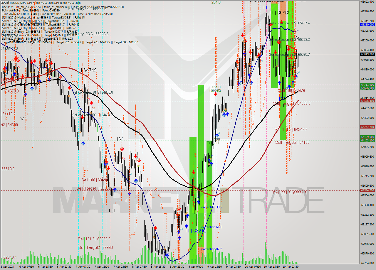 USDTIRT-Nbi M15 Signal