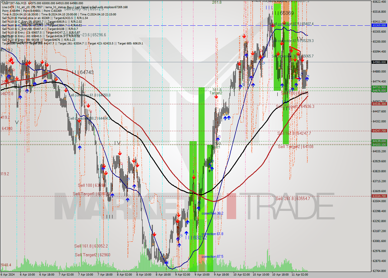 USDTIRT-Nbi M15 Signal