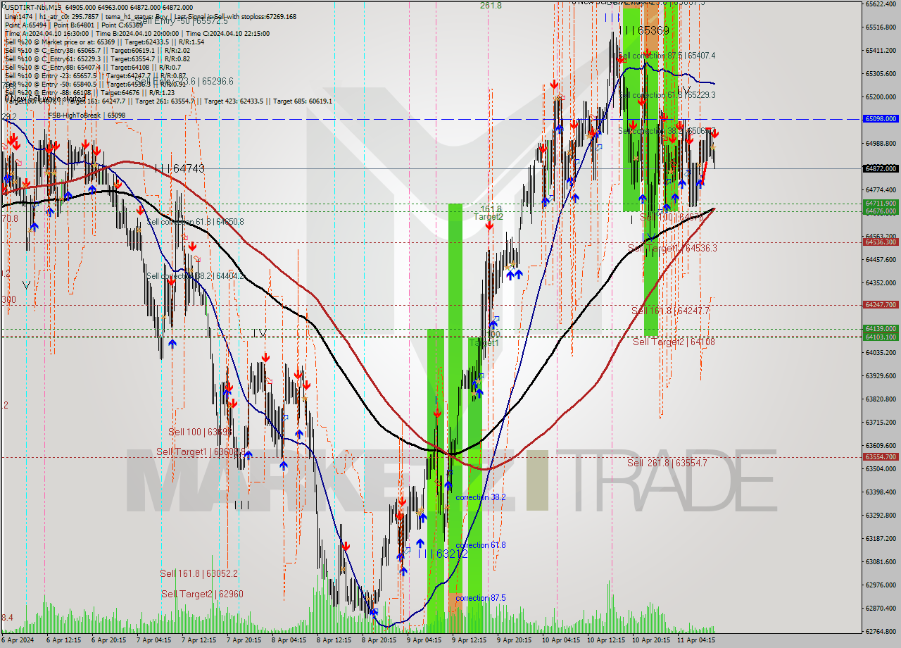 USDTIRT-Nbi M15 Signal