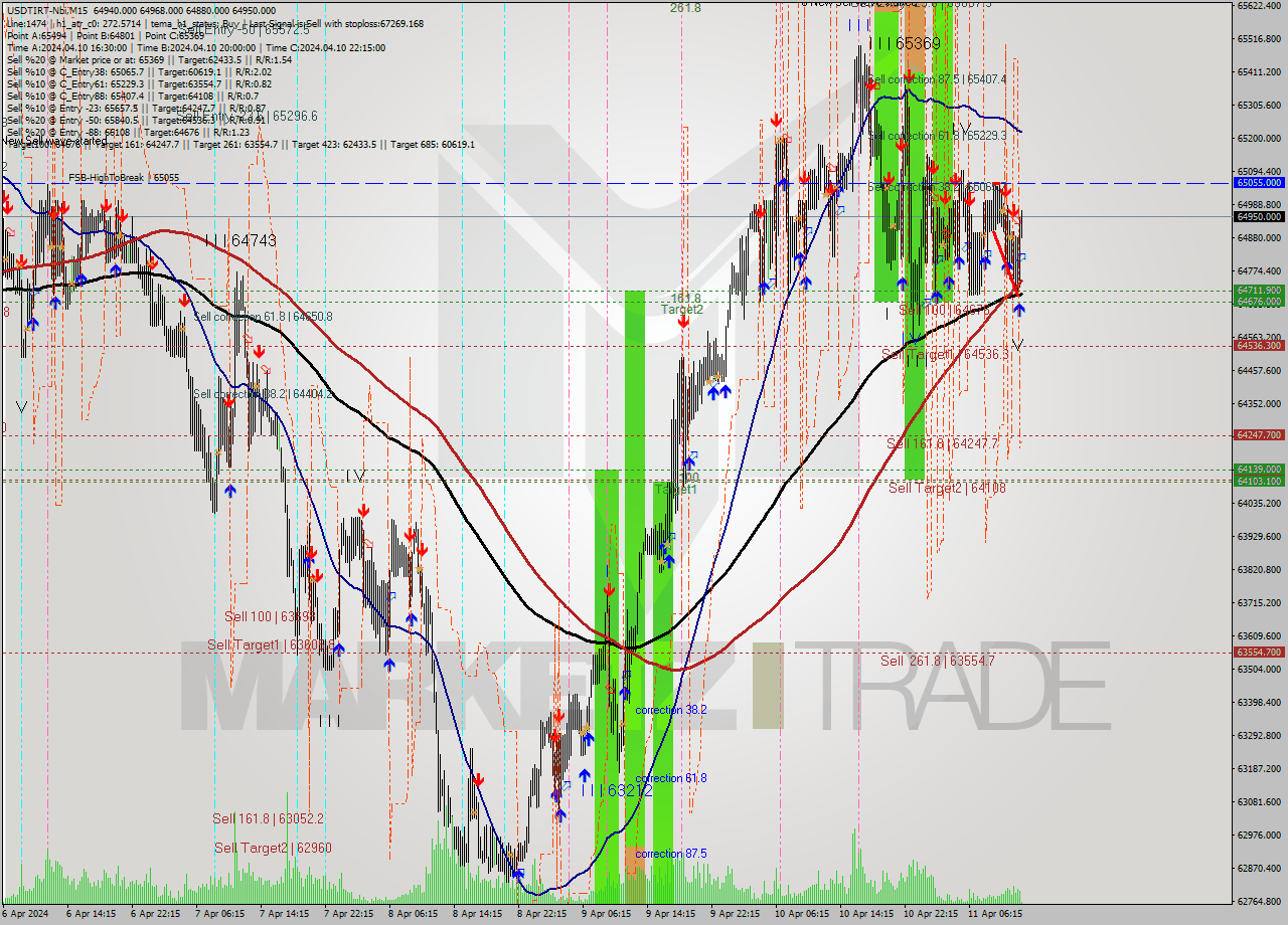 USDTIRT-Nbi M15 Signal