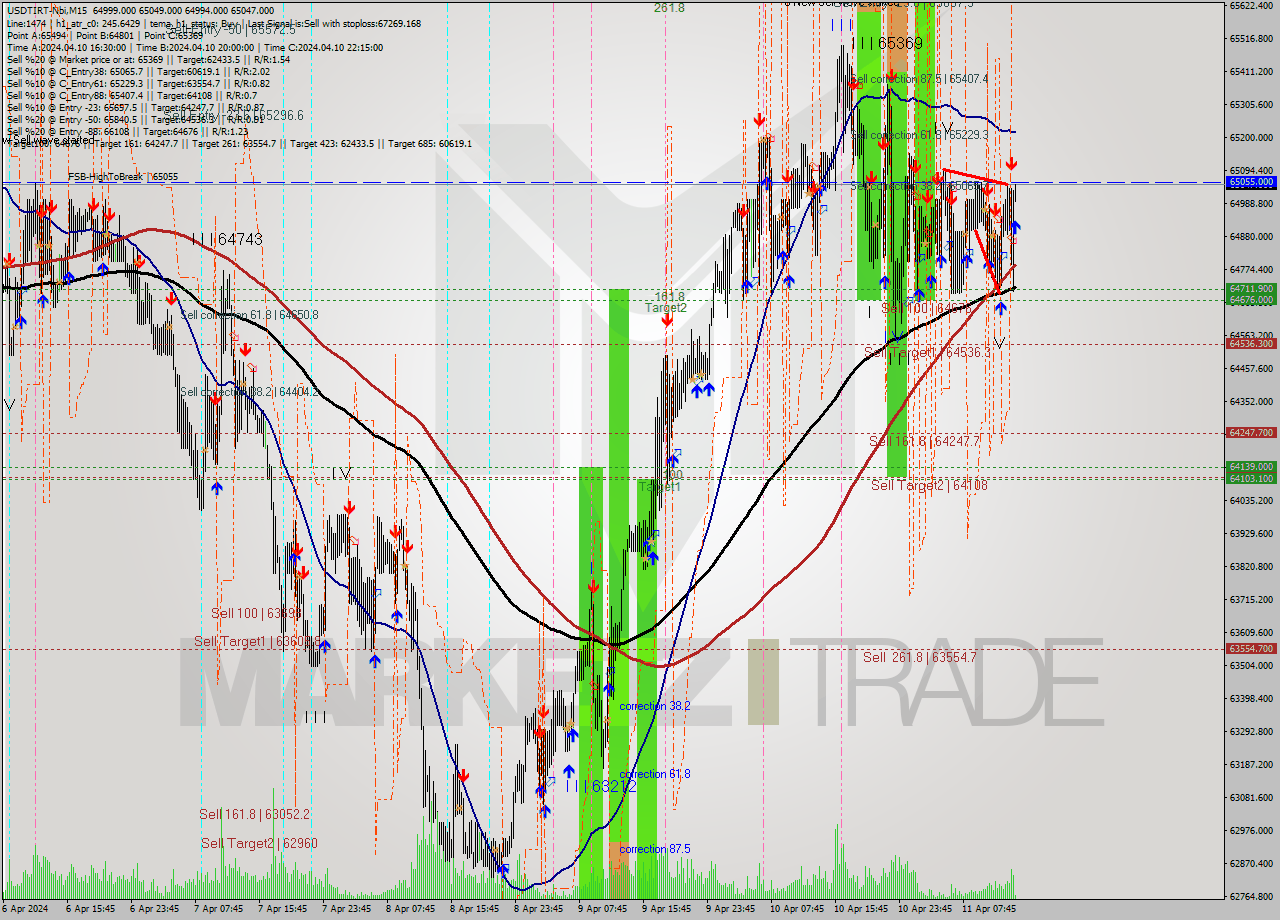 USDTIRT-Nbi M15 Signal