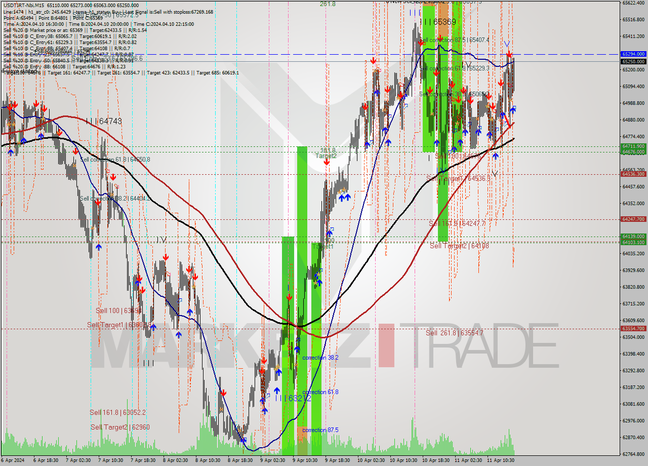 USDTIRT-Nbi M15 Signal