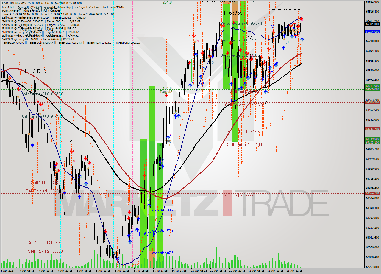 USDTIRT-Nbi M15 Analysis USDTIRT-Nbi M15 Signal