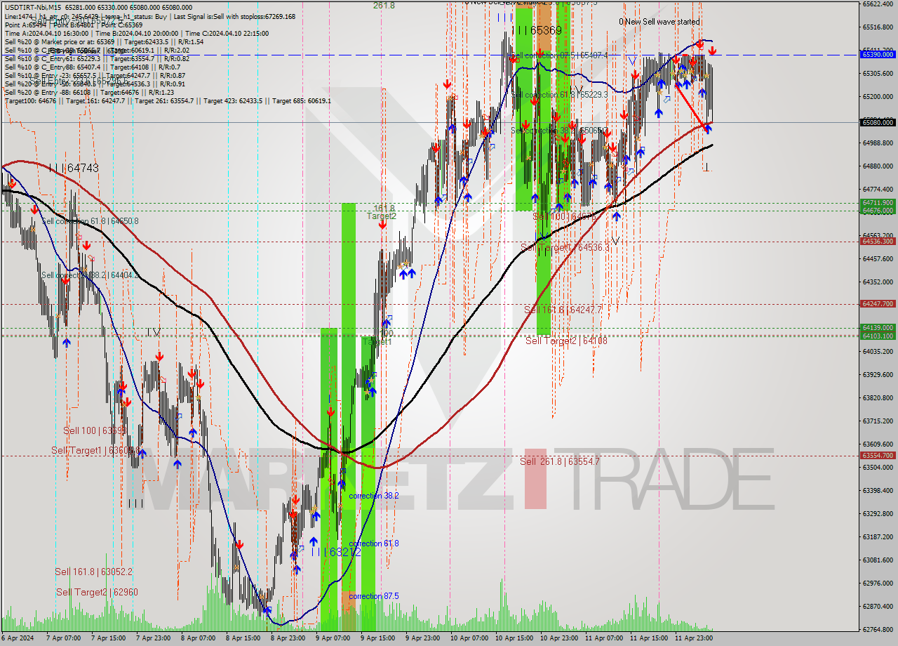 USDTIRT-Nbi M15 Signal