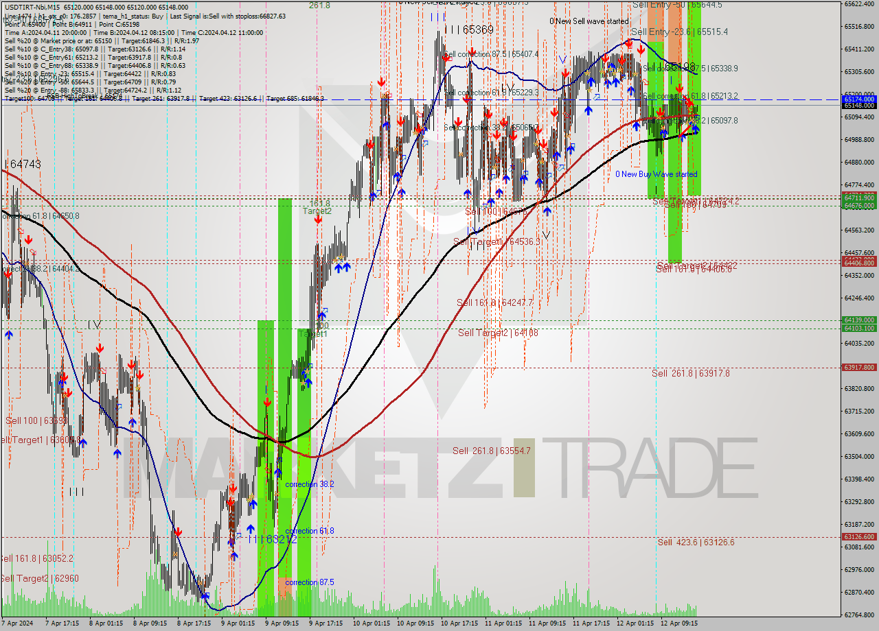 USDTIRT-Nbi M15 Signal