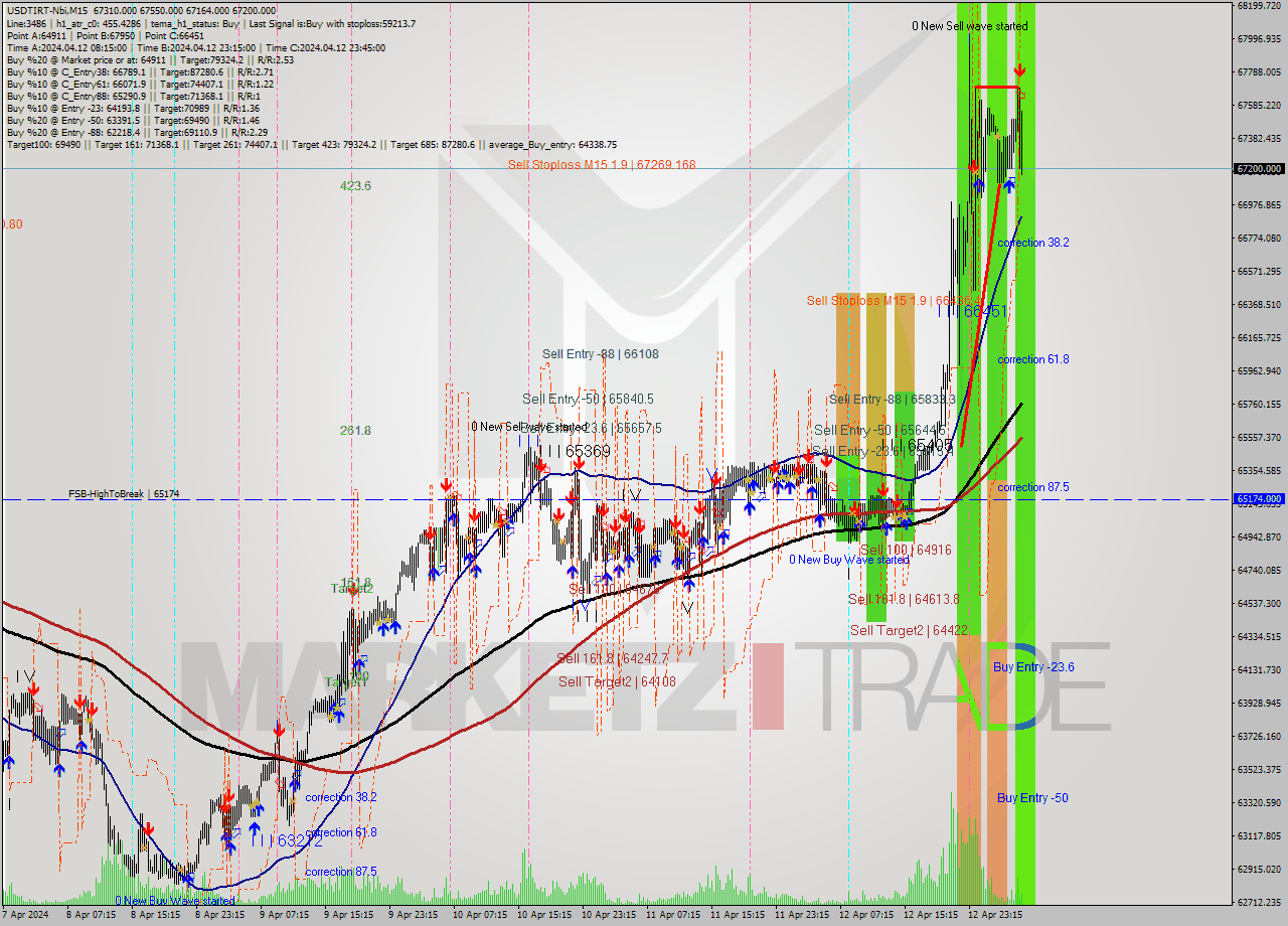 USDTIRT-Nbi M15 Signal