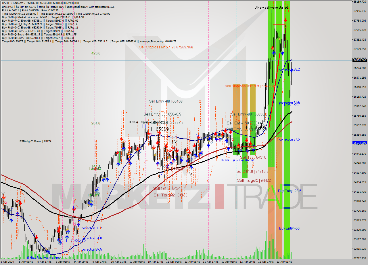 USDTIRT-Nbi M15 Signal