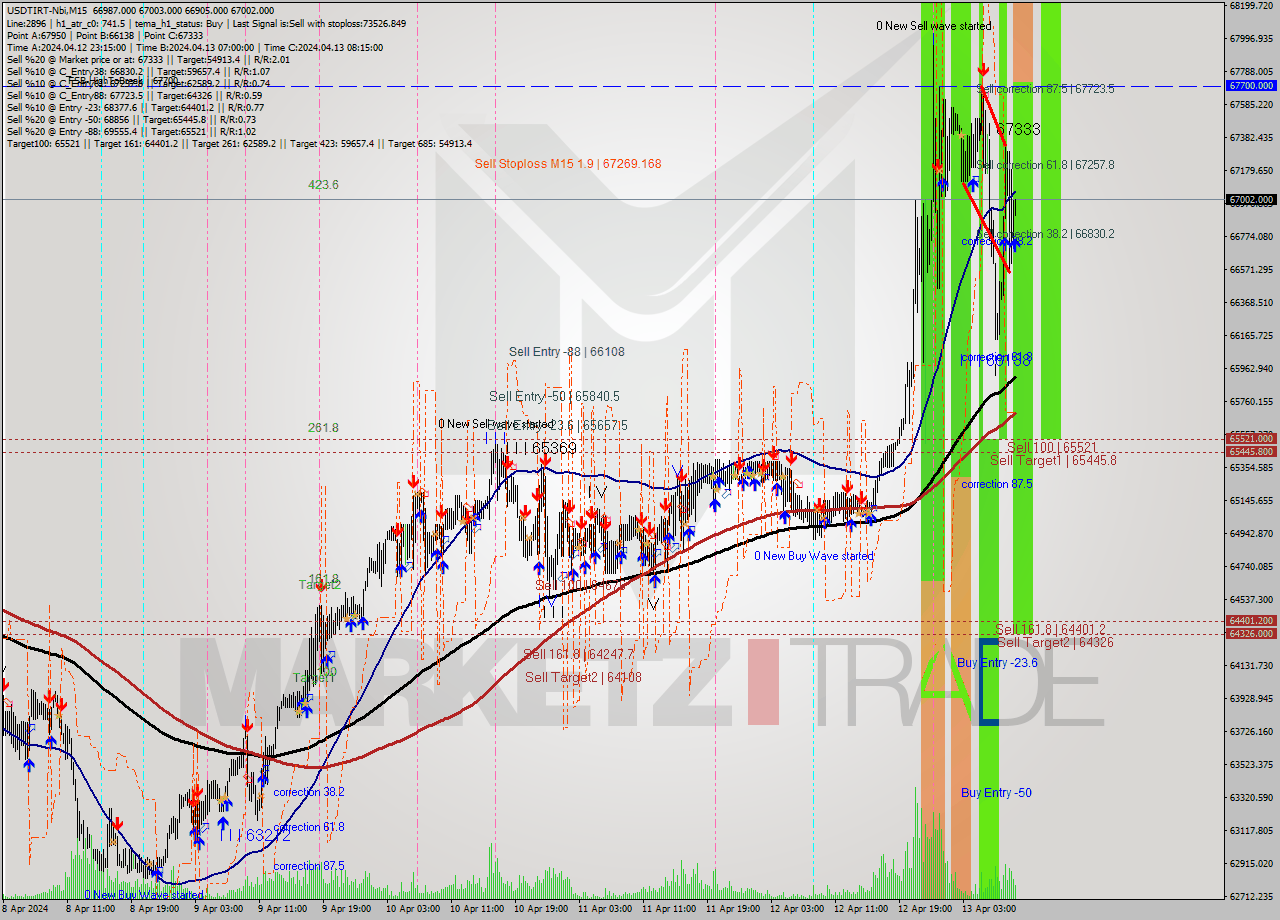 USDTIRT-Nbi M15 Signal