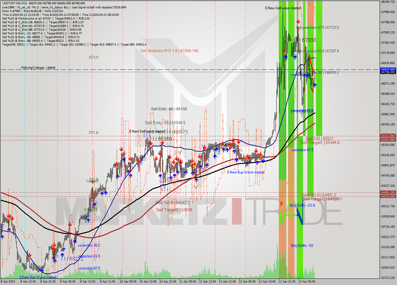 USDTIRT-Nbi M15 Signal