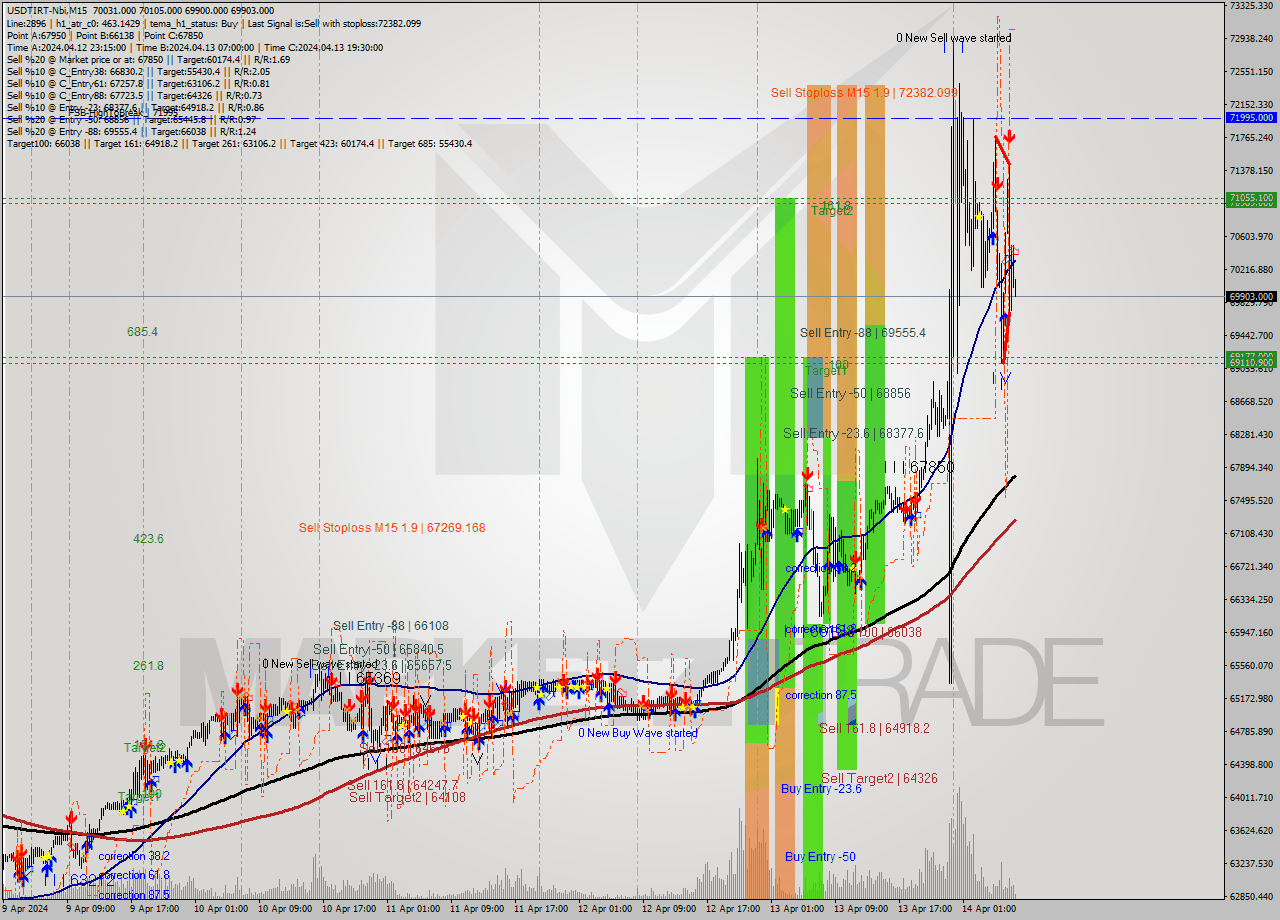 USDTIRT-Nbi M15 Signal